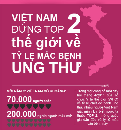 Việt Nam nằm top 2 trên bản đồ ung thư thế giới